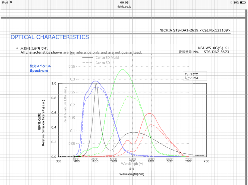 LED and Sensor, Spectra