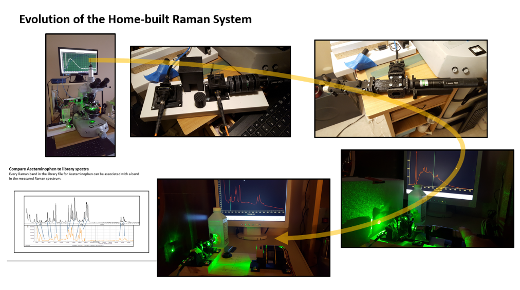 Evolution of the work to create a Home-built Raman Microscope System