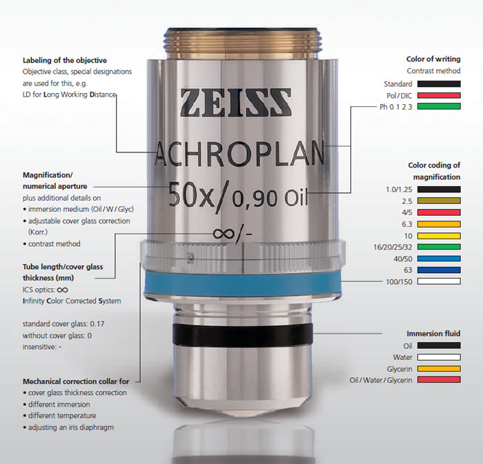 Zeiss objective identifiers