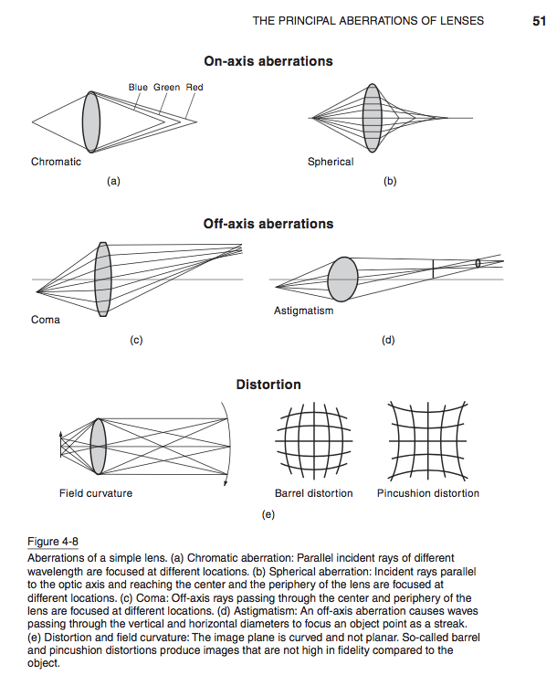 THE PRINCIPAL ABERRATIONS OF LENSES.png