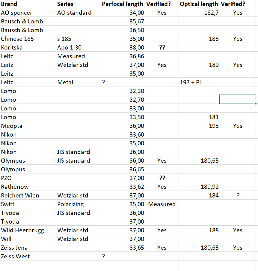 Image of parfocal length table one