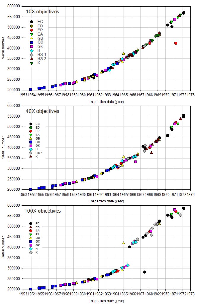 Olympus serial number timeline 10X 40X 100X objectives_091023.JPG