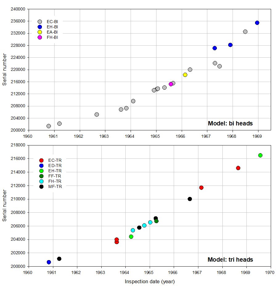 Olympus serial number timeline Models BI & TRI heads_121223.JPG