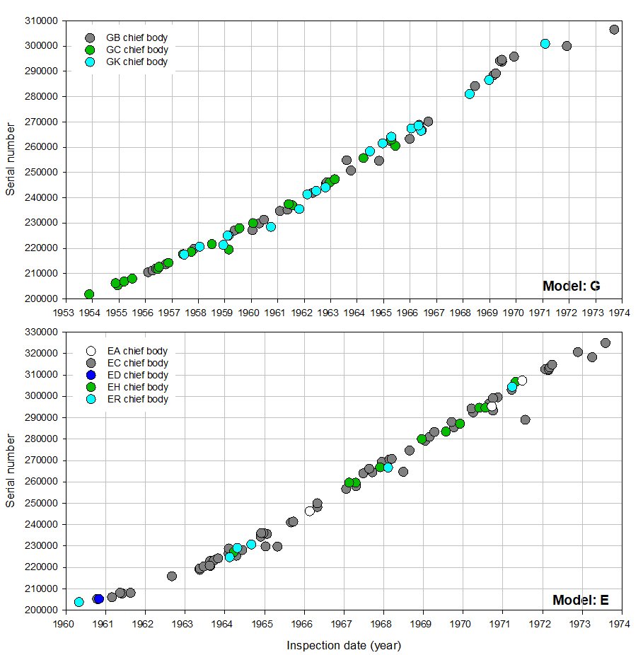 Olympus serial number timeline Models G & E_121223.JPG