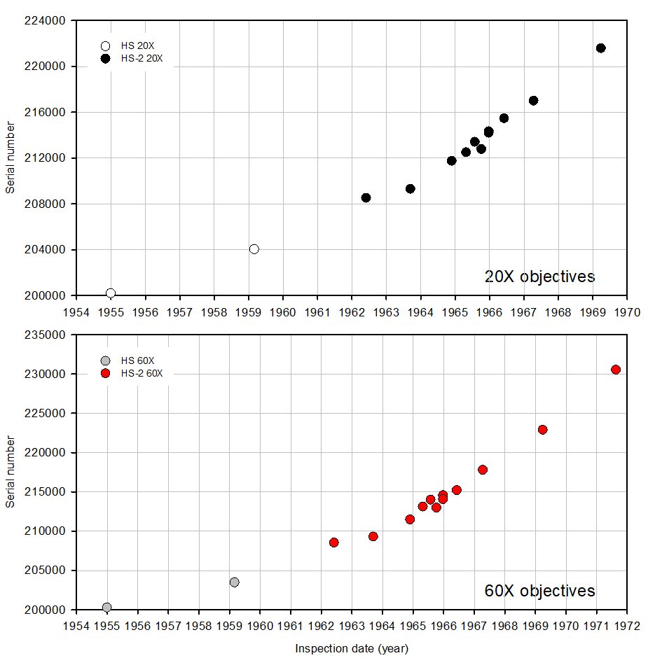 Olympus serial number timeline Models 20X & 60X objectives_121223.JPG