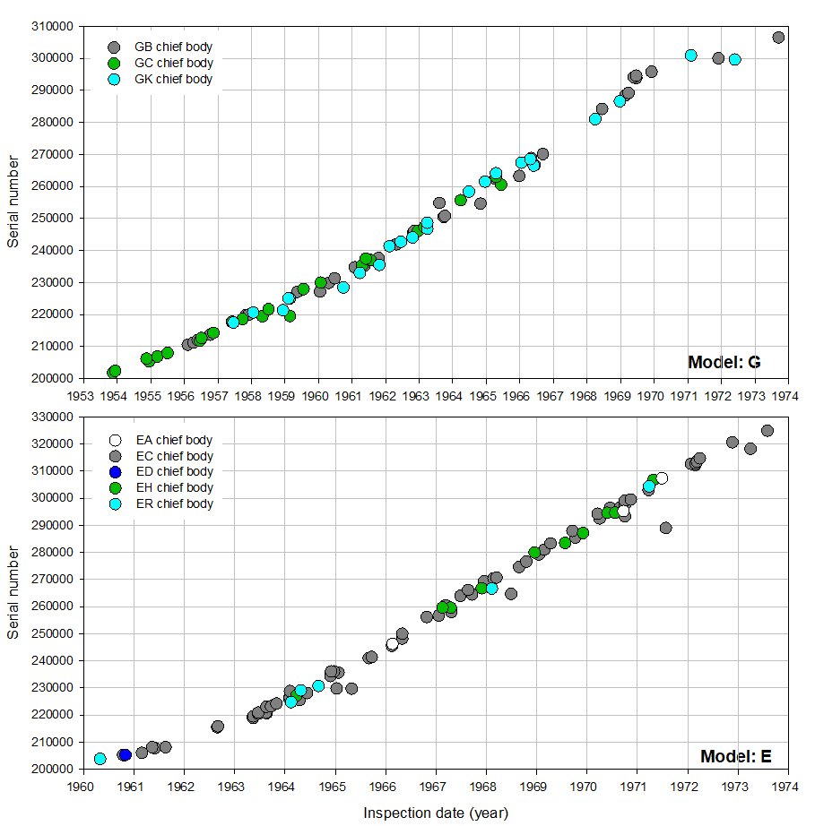 Olympus serial number timeline Models G & E_100424.JPG