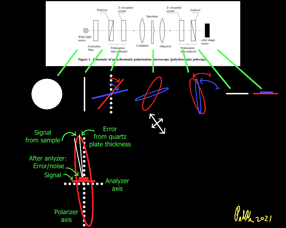 Polychromatic polarization drawing instead of equations