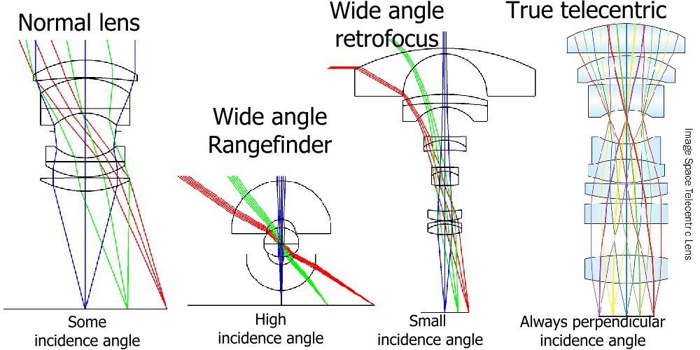 Raytracing images borrowed without formalities from Kats Ikeda  [url]https://www.pencilofrays.com/lens-design-forms/[/url]<br />And opto-e, https://www.opto-e.com/