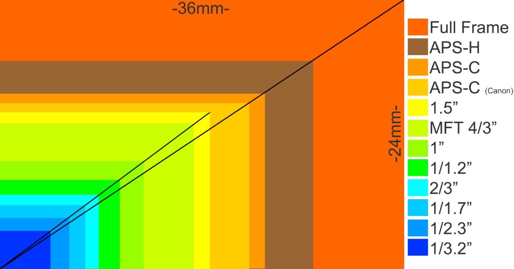 See : https://newatlas.com/camera-sensor-size-guide/26684/