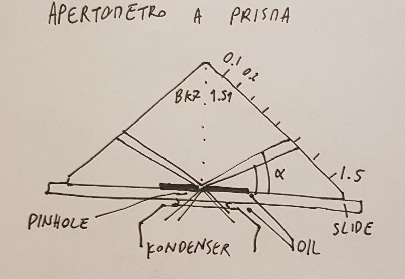 Prism apertometer profile