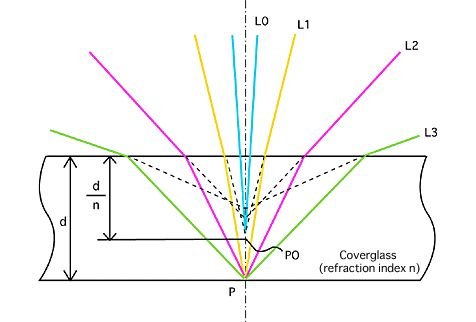 Refraction of light as it leaves the glass coverslip.jpg