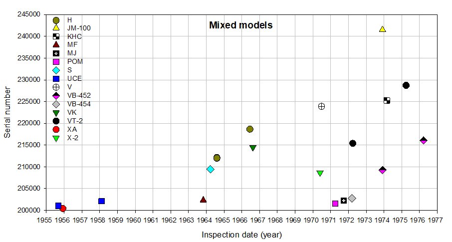 Olympus serial number timelines - mixed models_060922.JPG