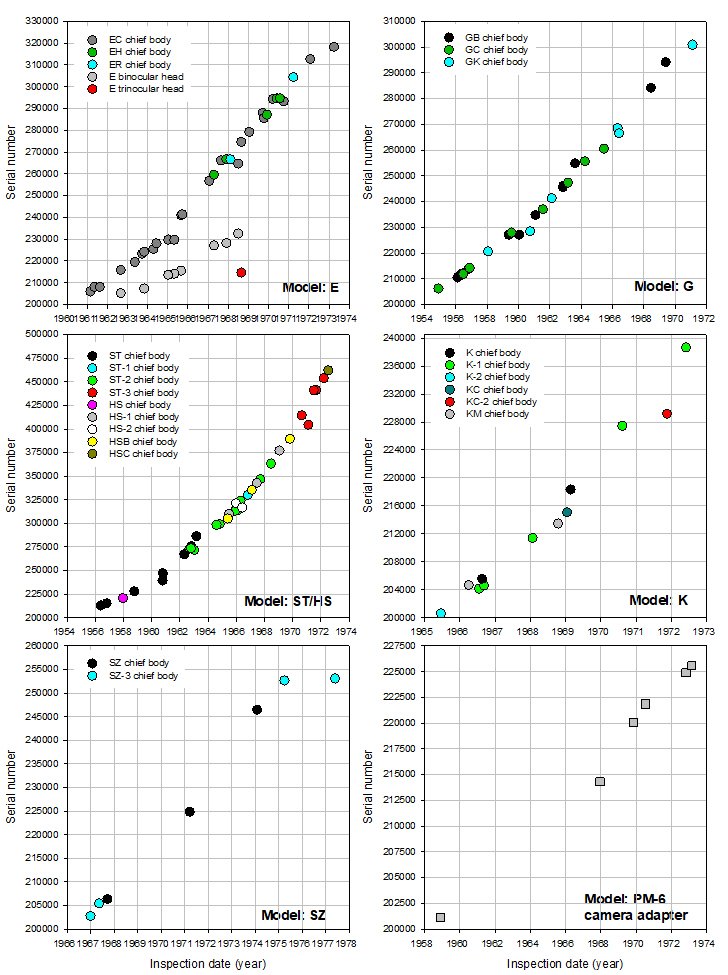 Olympus serial number timelines_160922.jpg