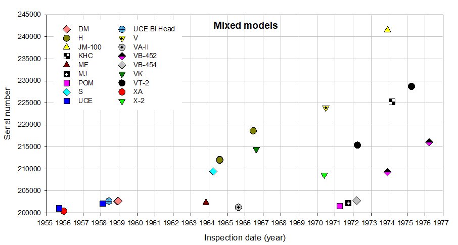 Olympus serial number timelines - mixed models_160922.JPG