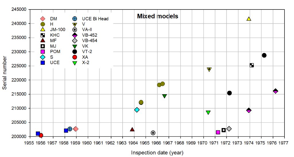 Olympus serial number timelines - mixed models_270922.JPG