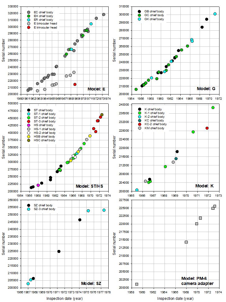 Olympus serial number timelines_270922.jpg