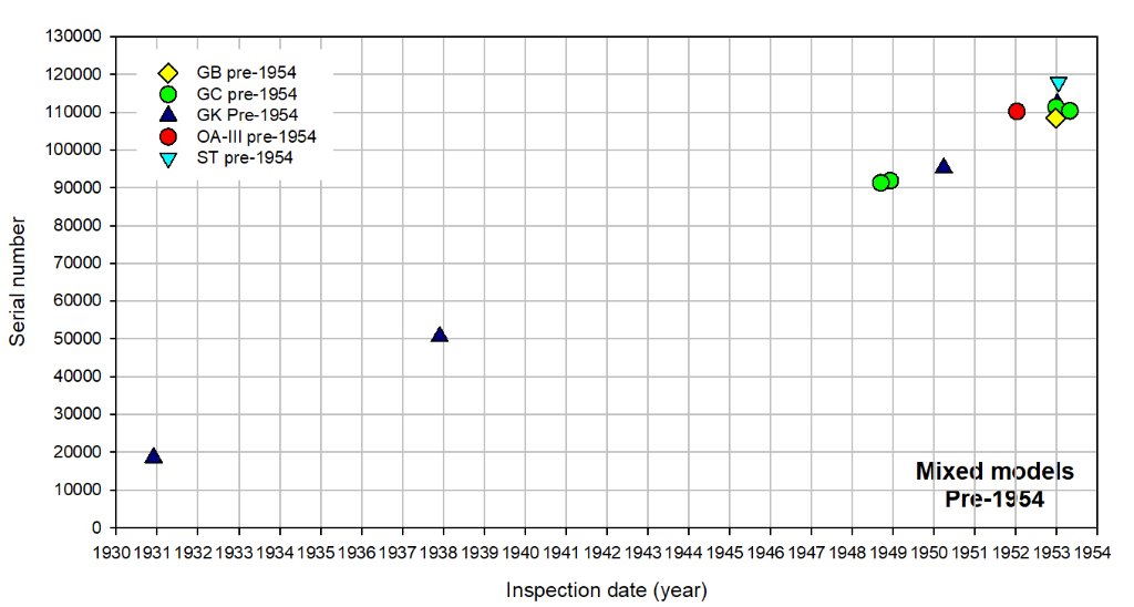 Olympus serial number timeline Mixed models pre-1954_121022.jpg