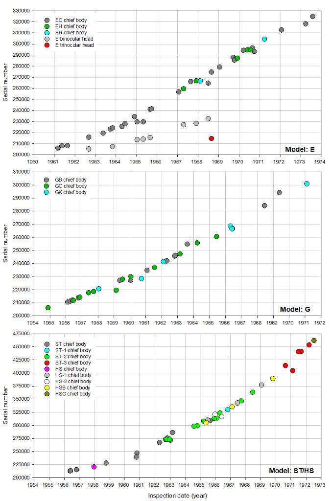 Olympus serial number timeline Models E G STHS_121022.jpg