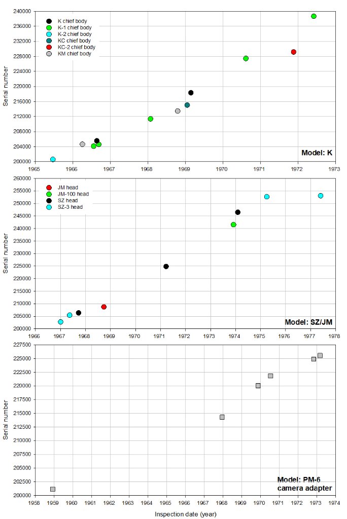 Olympus serial number timeline Models K SZJM PM6_121022.jpg