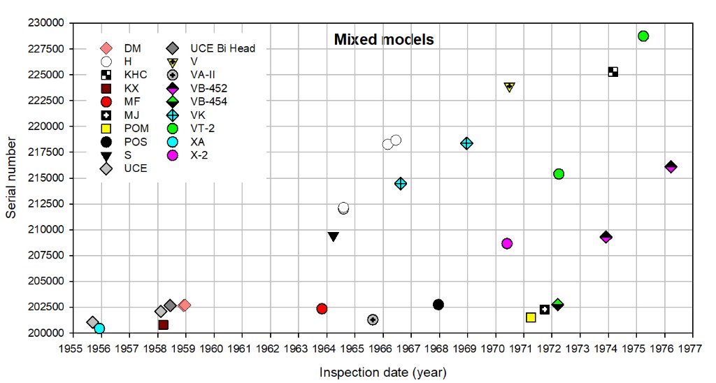 Olympus serial number timeline Mixed models_121022.jpg