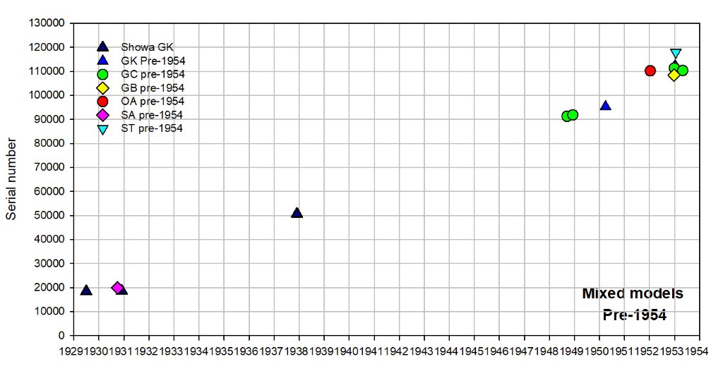 Olympus serial number timeline Mixed models pre-1954_231122.jpg