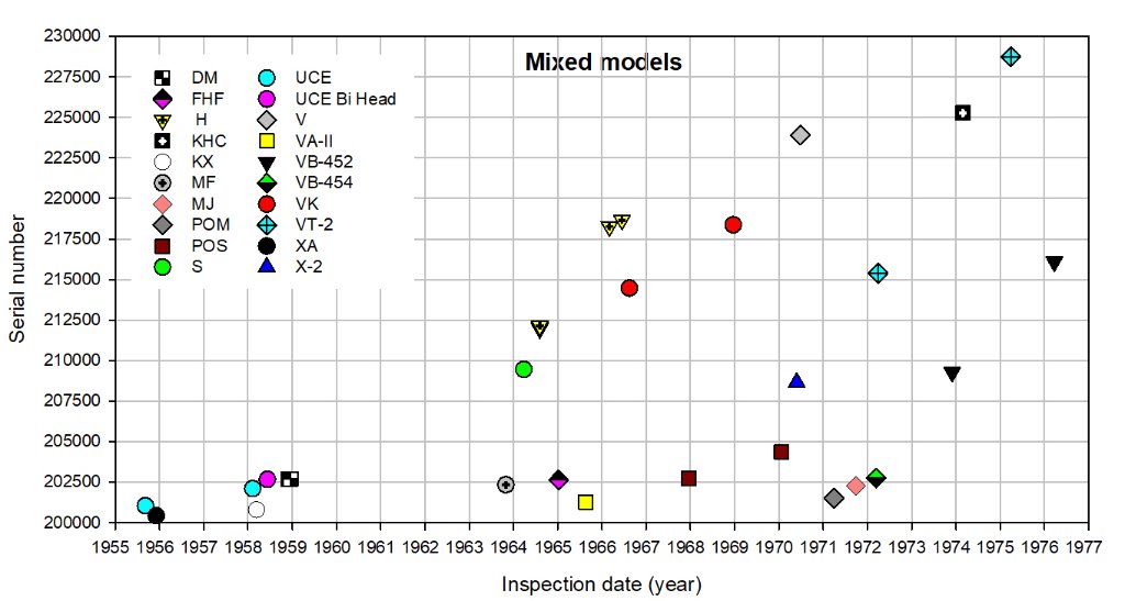 Olympus serial number timeline Mixed models_231122.jpg