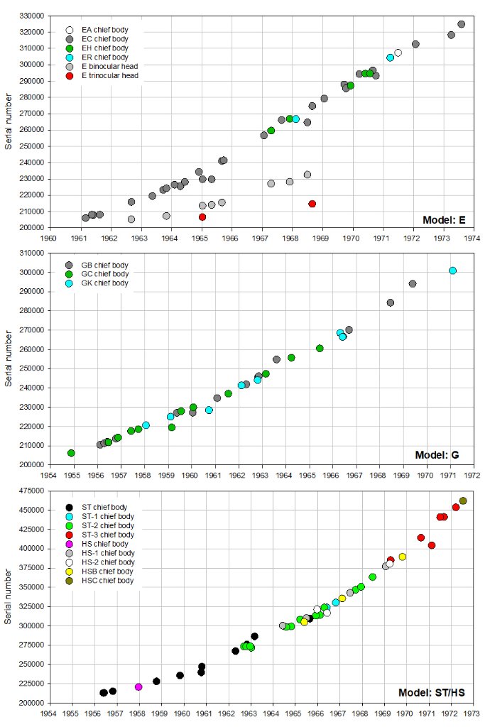 Olympus serial number timeline Models E G STHS_231122.jpg