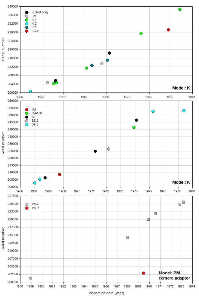 Olympus serial number timeline Models K SZJM PM6_231122.jpg