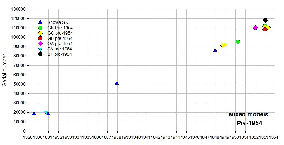 Olympus serial number timeline Mixed models pre-1954_230123.jpg