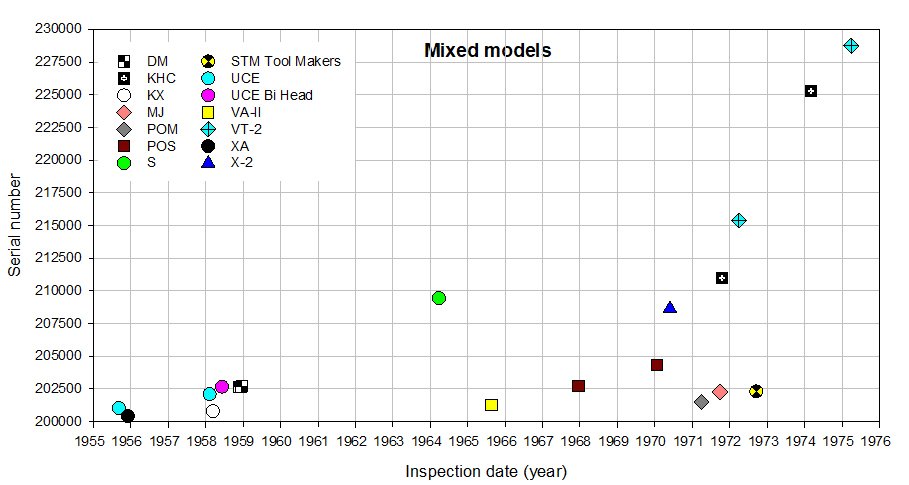 Olympus serial number timeline Mixed models_230123.jpg