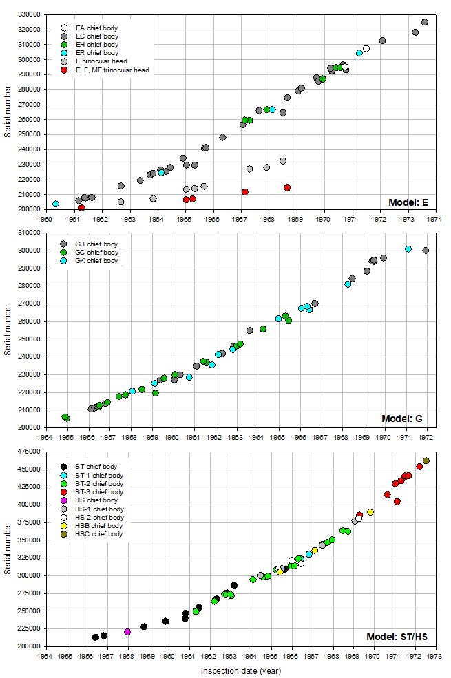 Olympus serial number timeline Models E G STHS_230123.jpg