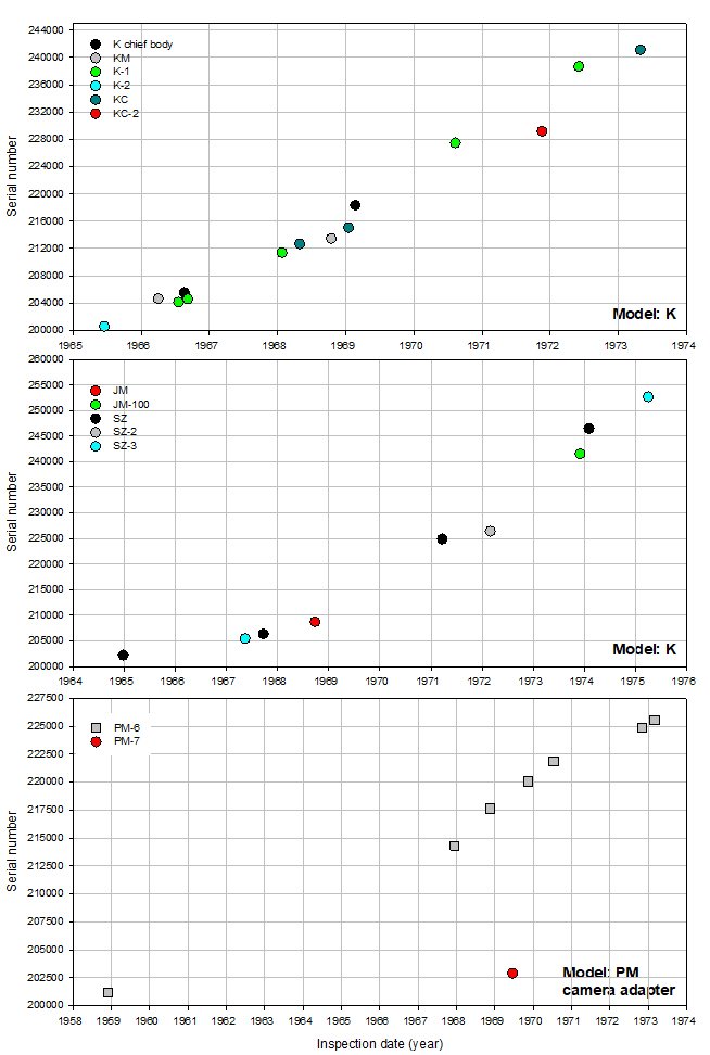 Olympus serial number timeline Models K SZJM PM6_230123.jpg