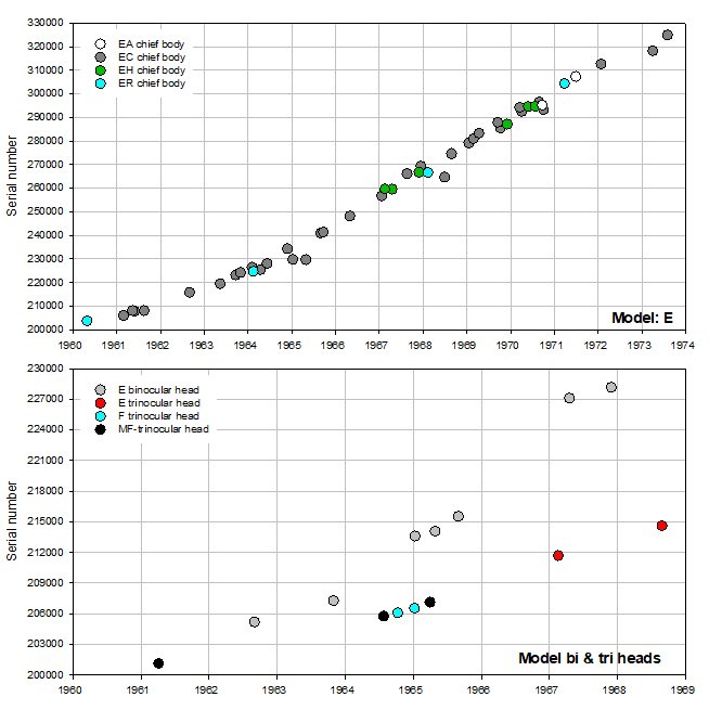 Olympus serial number timeline Model E & bi tri heads_060223.JPG