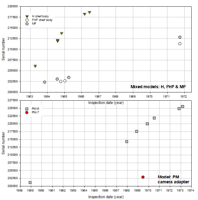 Olympus serial number timeline Mixed models F MF H & PM camera adapter_060223.JPG