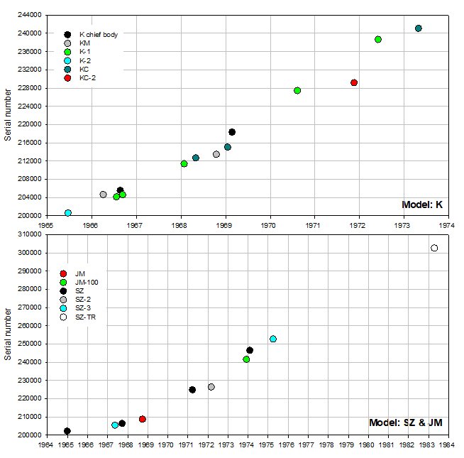 Olympus serial number timeline Models K & SZ JM_060223.JPG