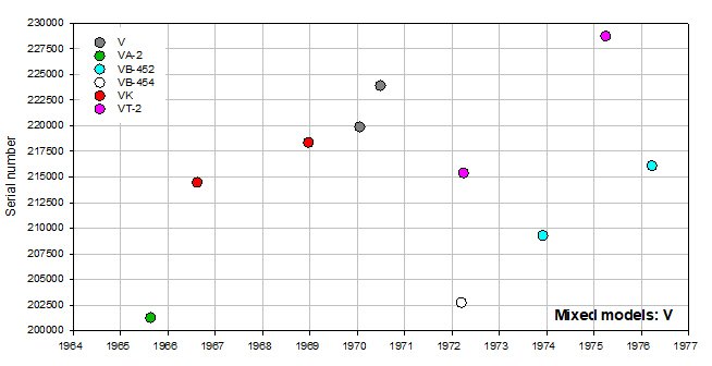 Olympus serial number timeline Mixed models V_060223.JPG