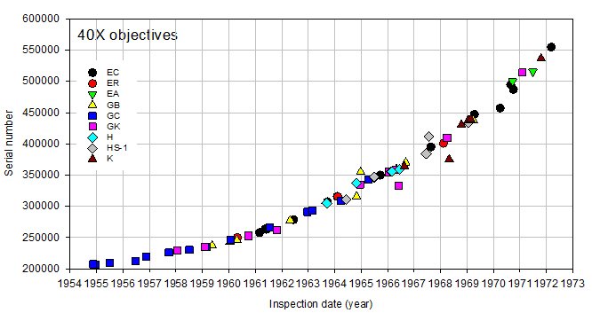 Olympus serial number timeline 40X objectives_200323.JPG