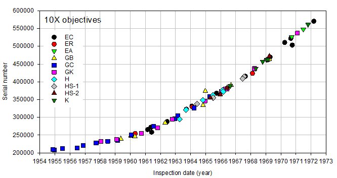 Olympus serial number timeline 10X objectives_200323.JPG