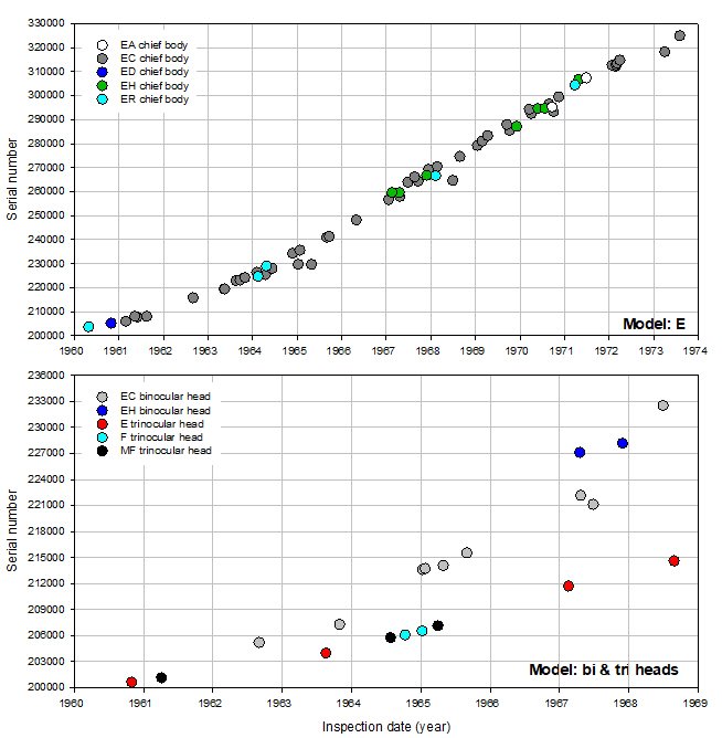 Olympus serial number timeline Model E & bi tri heads_140623.JPG