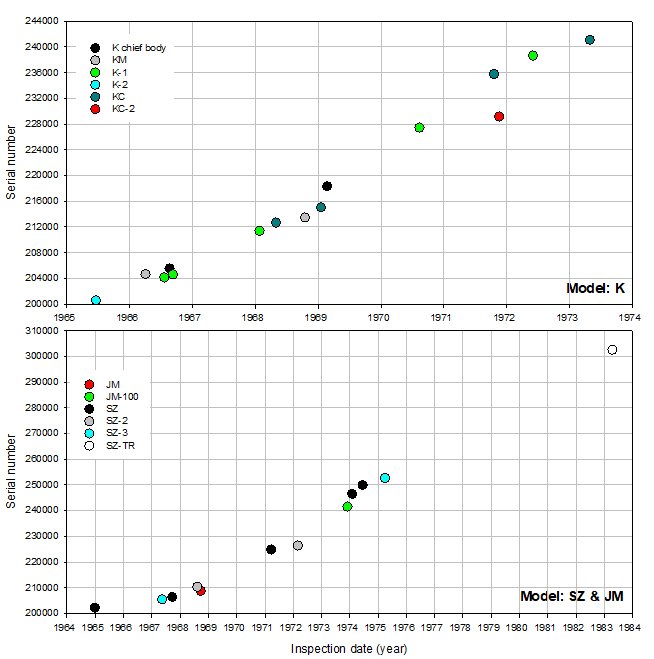 Olympus serial number timeline Models K & SZ JM_140623.JPG