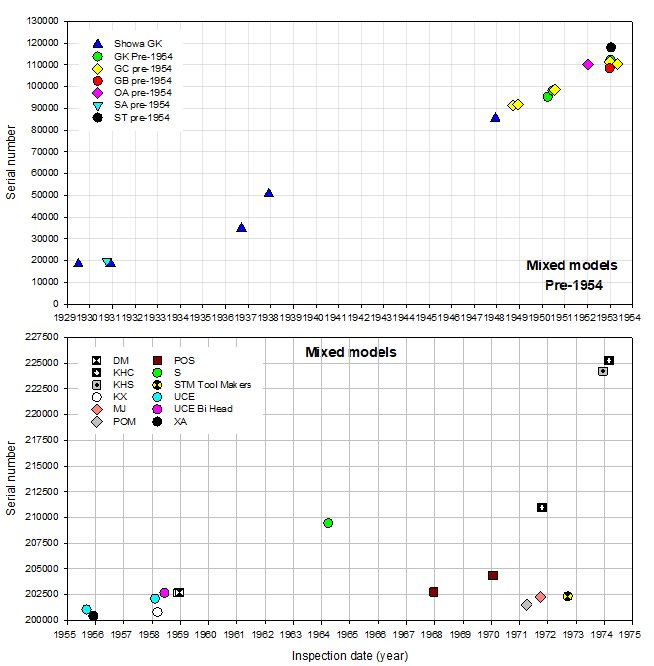 Olympus serial number timeline Pre 1954 and mixed models_140623.JPG