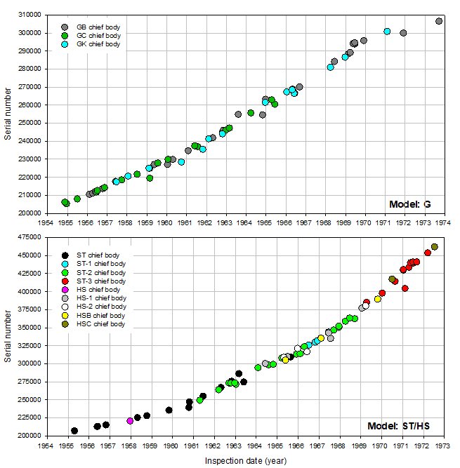 Olympus serial number timeline Model G & ST HS_140623.JPG