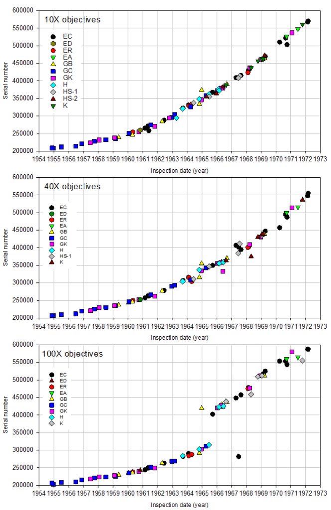 Olympus serial number timeline 10X 40X 100X objectives_140623.JPG