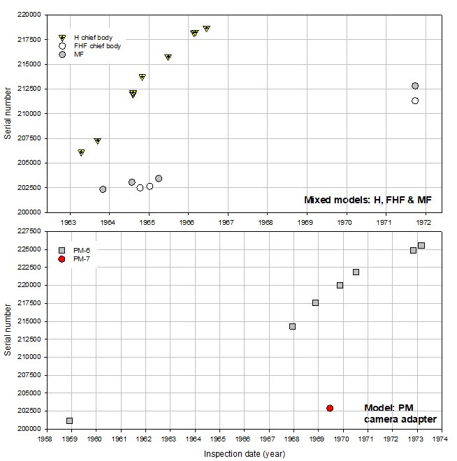 Olympus serial number timeline Mixed models F MF H & PM camera adapter_140623.JPG