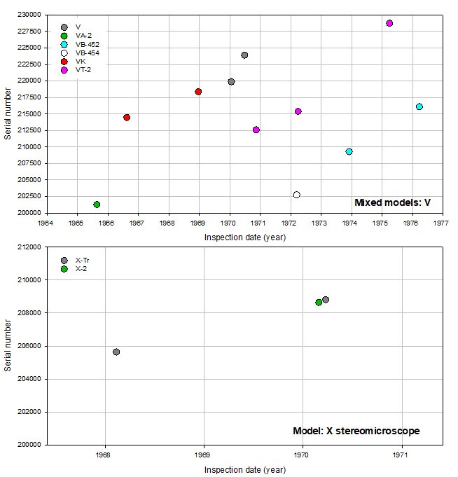 Olympus serial number timeline Mixed models V & X_140623.JPG