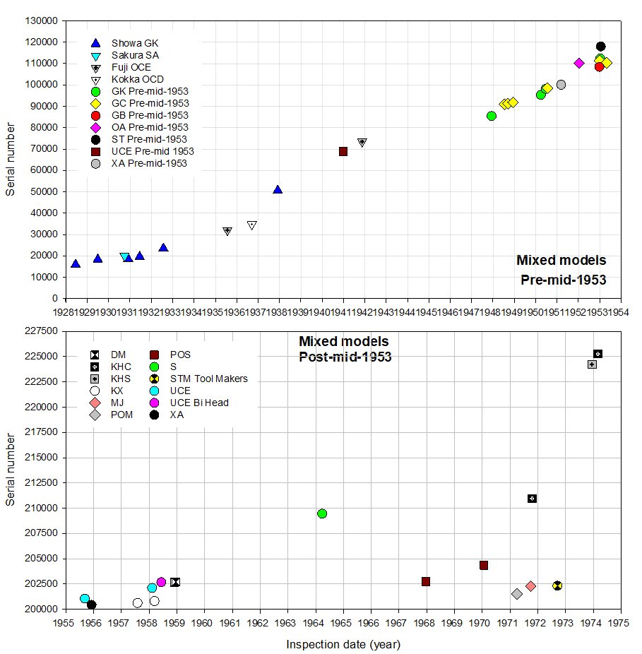 Olympus serial number timeline Pre 1954 and mixed models_091023.JPG