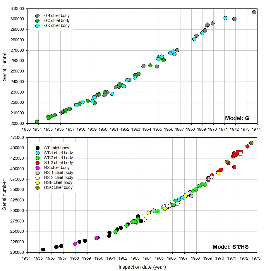 Olympus serial number timeline Model G & ST HS_091023.JPG