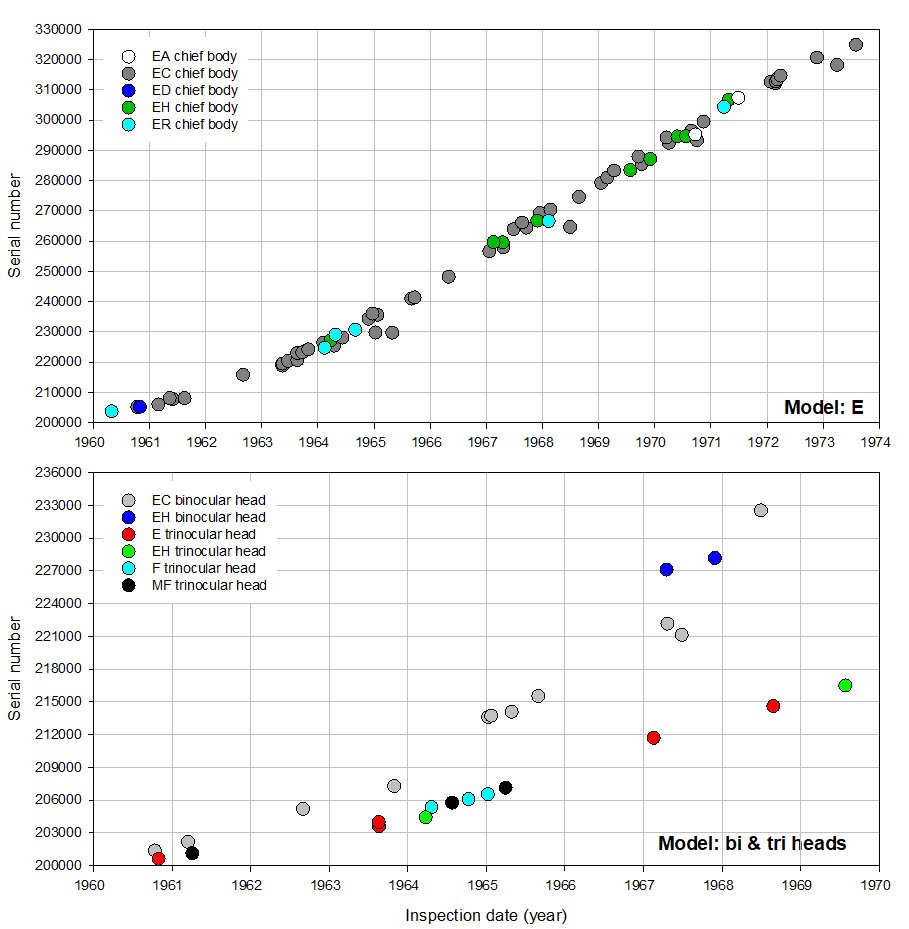 Olympus serial number timeline Model E & bi tri heads_091023.JPG