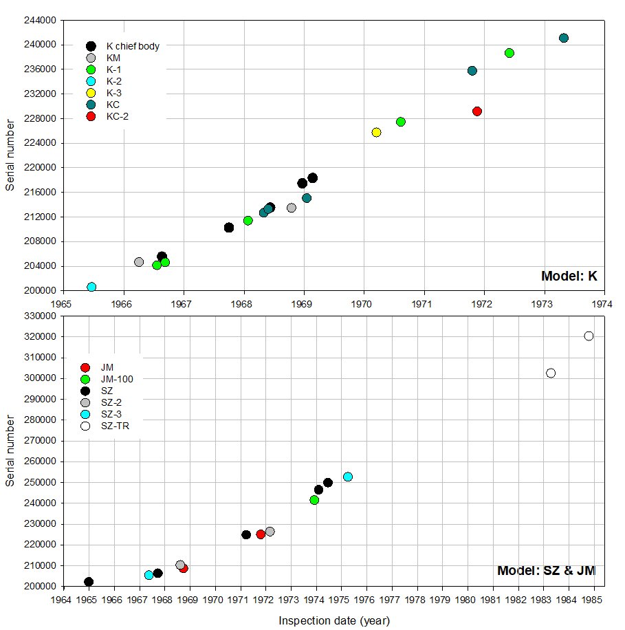 Olympus serial number timeline Models K & SZ JM_091023.JPG