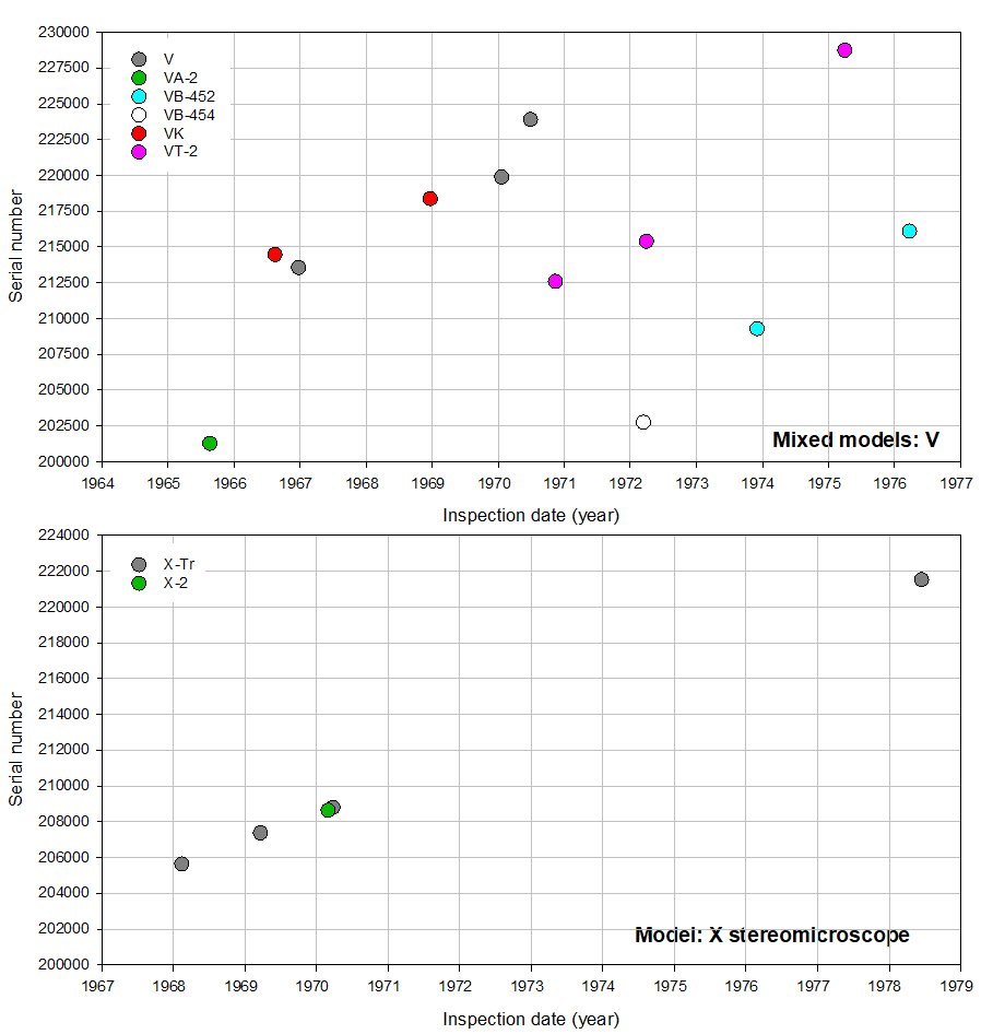 Olympus serial number timeline Mixed models V & X_091023.JPG